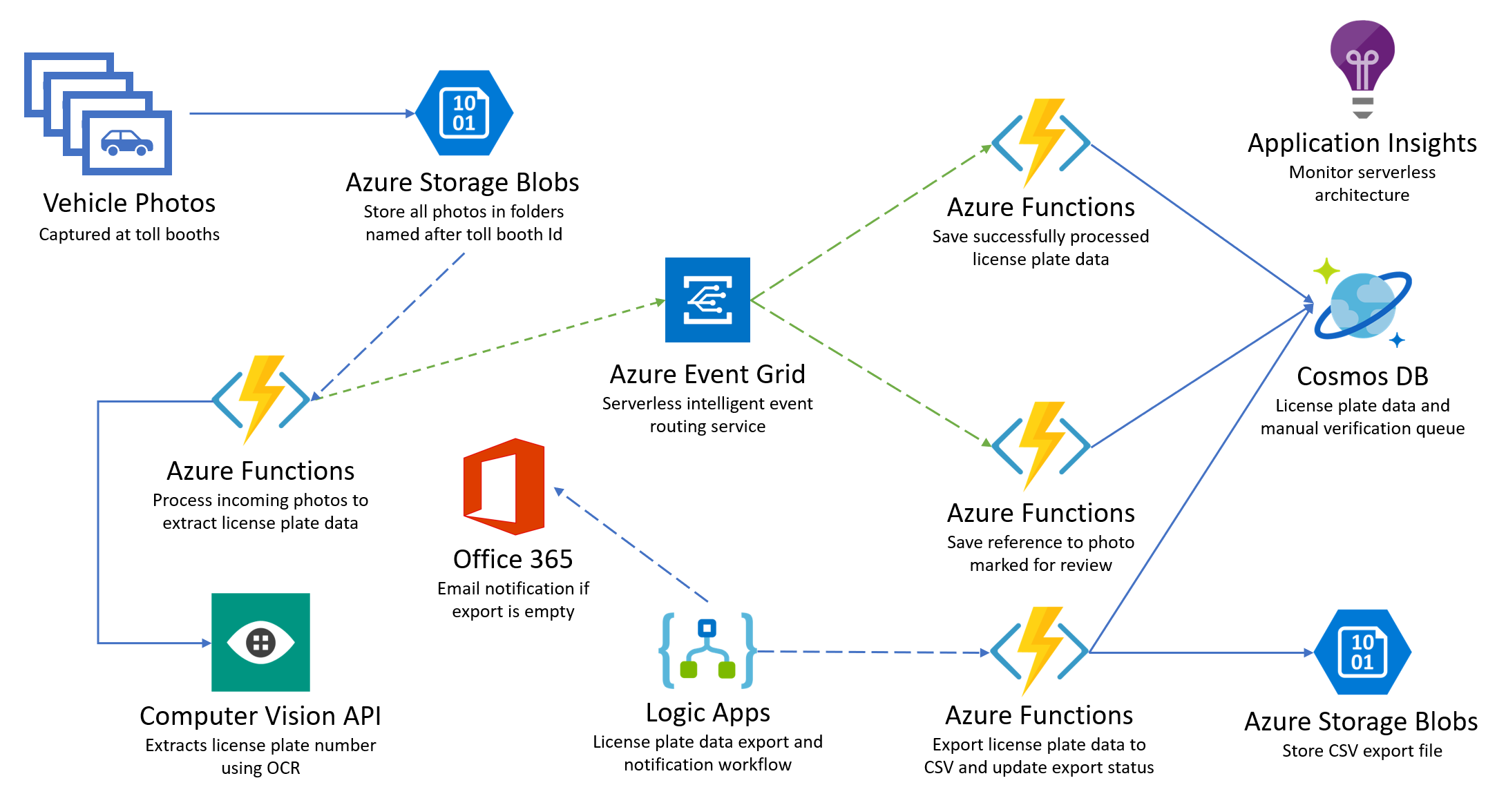 Architecture diagram for Blob Storage, Azure Functions, and Computer Vision API